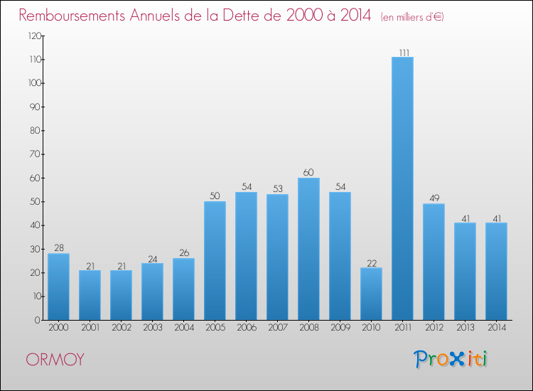 Evolution de l'annuité de la dette pour la commune de ORMOY de 2000 à 2014 Annuités de la dette pour ORMOY de 2000 à 2014