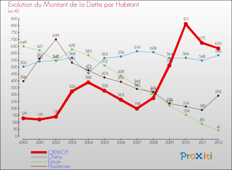 Evolution de la dette par habitant pour la commune de ORMOY et les communes proches de 2000 à 2012 Comparaison de la dette par habitant pour ORMOY et les communes voisines de 2000 à 2012