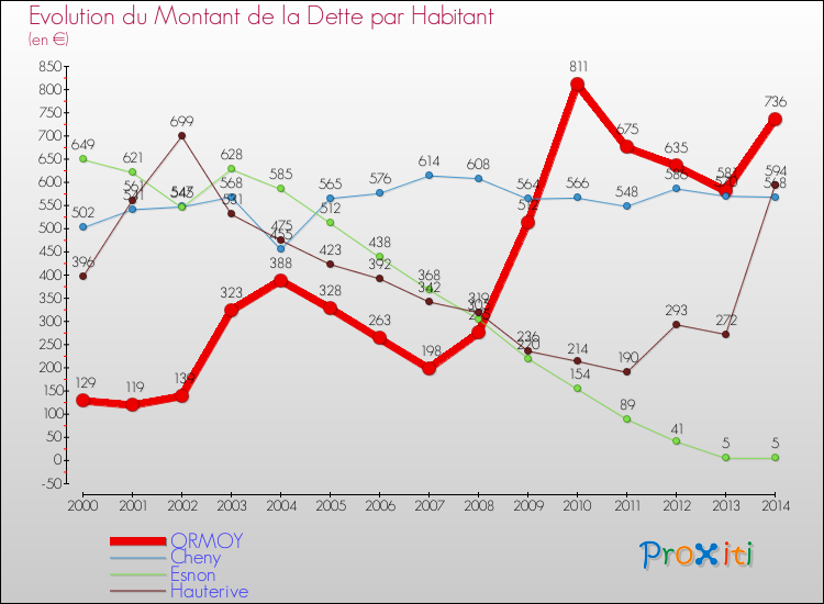 Evolution de la dette par habitant pour la commune de ORMOY et les communes proches de 2000 à 2014 Comparaison de la dette par habitant pour ORMOY et les communes voisines de 2000 à 2014