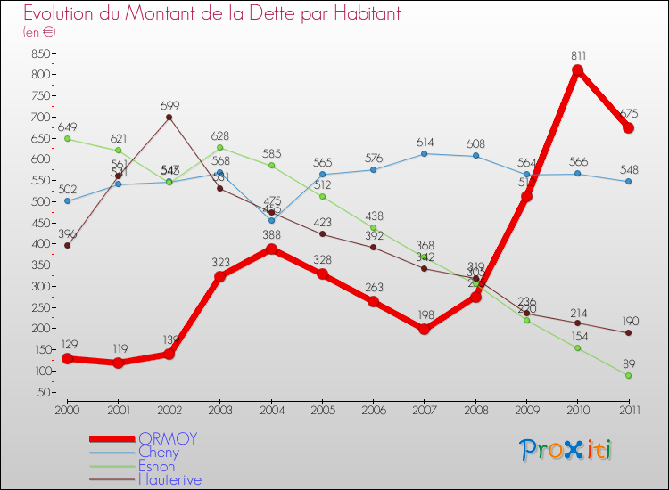 Evolution de la dette par habitant pour la commune de ORMOY et les communes proches Comparaison de la dette par habitant pour ORMOY et les communes voisines