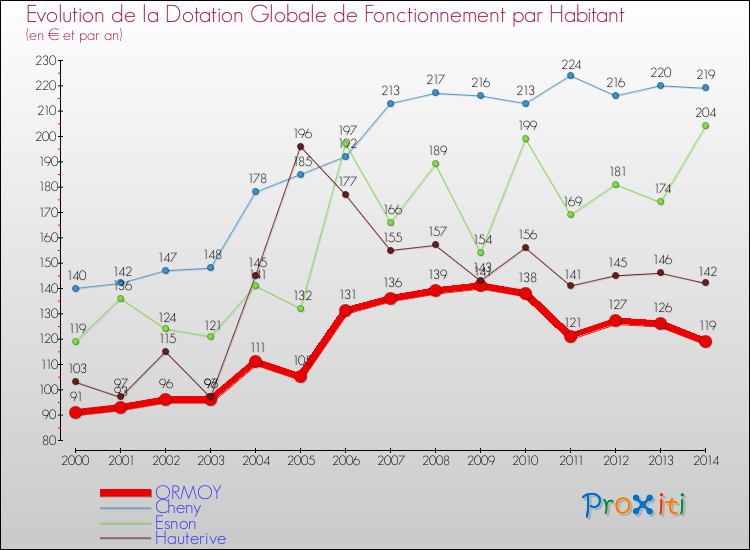 Evolution et montant de la dotation globale de fonctionnement par Habitant pour ORMOY et les communes proches de 2000 à 2014. Comparaison des dotations globales de fonctionnement par habitant pour ORMOY et les communes voisines de 2000 à 2014.