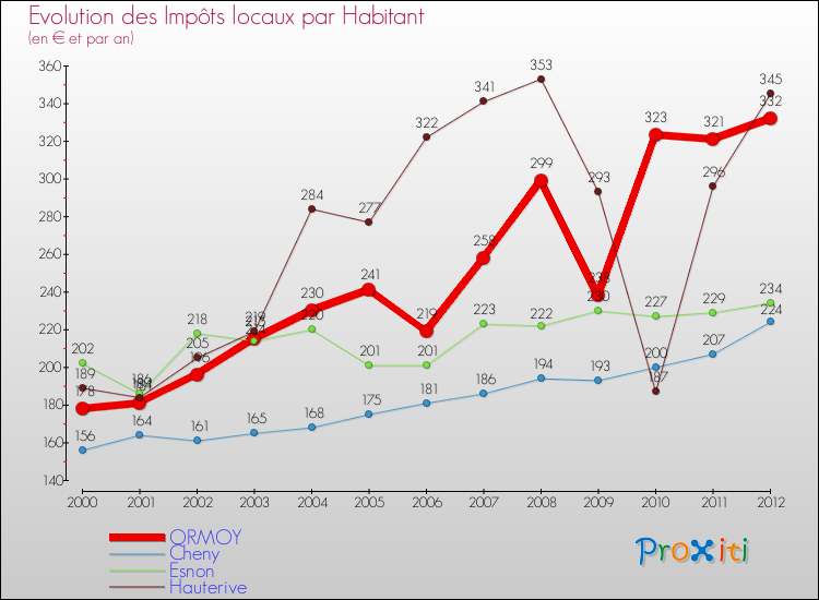 Evolution et montant des impôts locaux par Habitant pour ORMOY et les communes proches Comparaison des impôts locaux par habitant pour ORMOY et les communes voisines