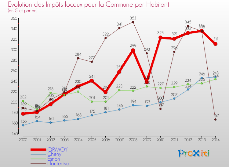 Evolution et montant des impôts locaux par Habitant pour ORMOY et les communes proches de 2000 à 2014 Comparaison des impôts locaux par habitant pour ORMOY et les communes voisines de 2000 à 2014