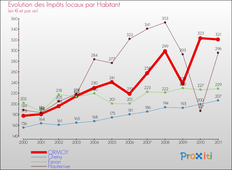 Evolution et montant des impôts locaux par Habitant pour ORMOY et les communes proches Comparaison des impôts locaux par habitant pour ORMOY et les communes voisines