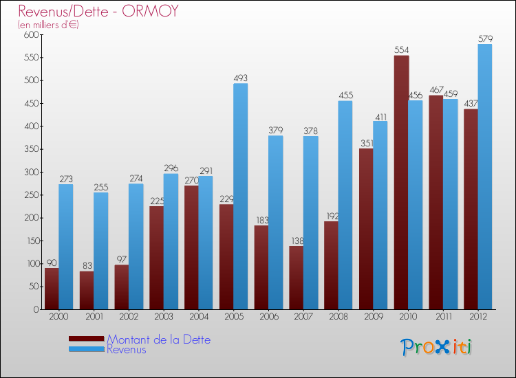 Evolution comparée de la dette et des revenus pour la commune de ORMOY de 2000 à 2012 Comparaison de la dette et des revenus pour ORMOY de 2000 à 2012