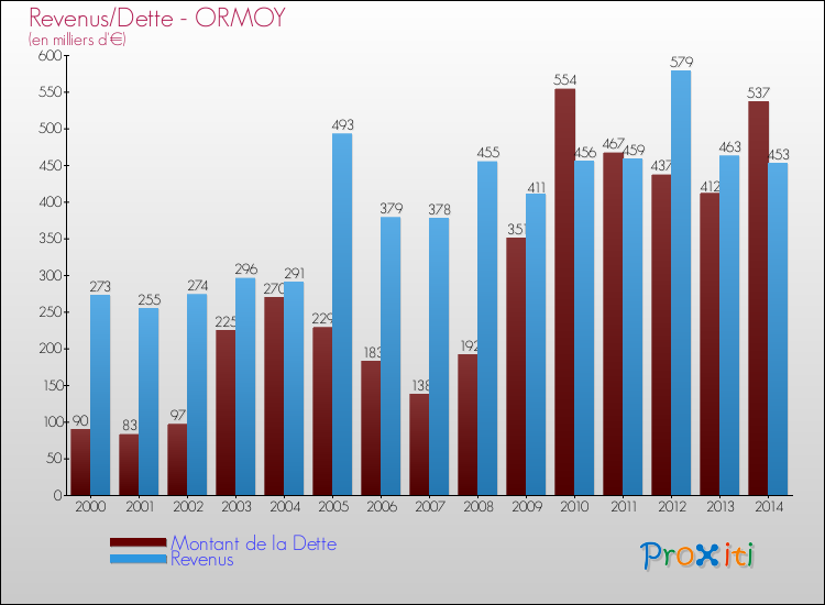 Evolution comparée de la dette et des revenus pour la commune de ORMOY de 2000 à 2014 Comparaison de la dette et des revenus pour ORMOY de 2000 à 2014