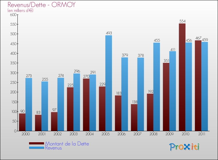 Evolution comparée de la dette et des revenus pour la commune de ORMOY de 2000 à 2011 Comparaison de la dette et des revenus pour ORMOY de 2000 à 2011