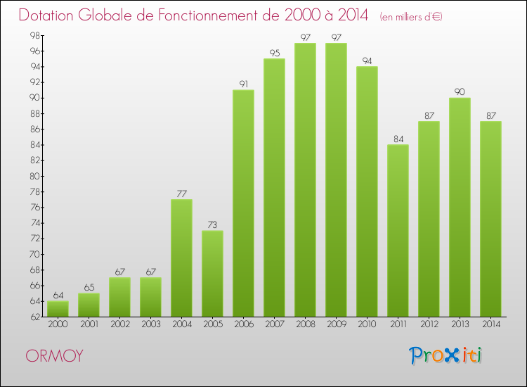 Evolution du montant de la Dotation Globale de Fonctionnement pour la commune de ORMOY de 2000 à 2014 Evolution du montant de la Dotation Globale de Fonctionnement pour ORMOY de 2000 à 2014