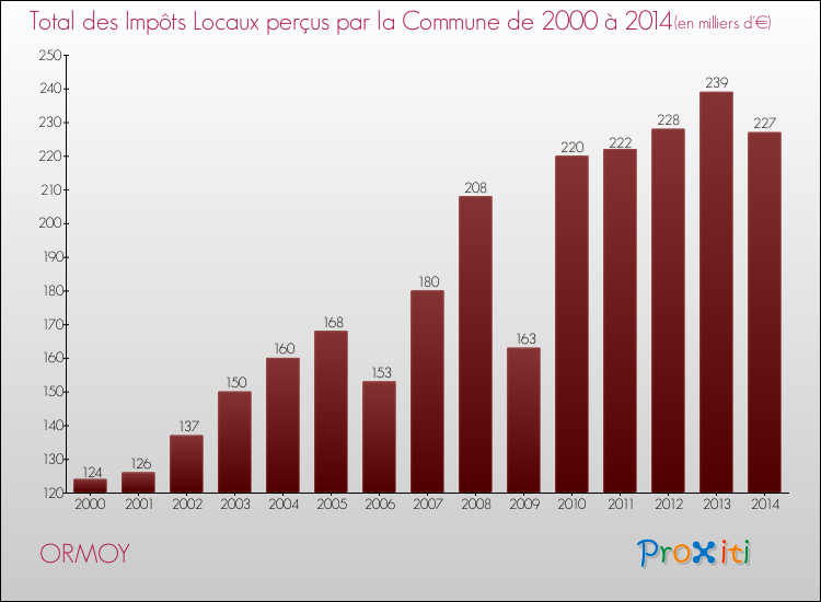 Evolution des Impôts Locaux pour la commune de ORMOY de 2000 à 2014 Evolution des Impôts Locaux pour ORMOY de 2000 à 2014