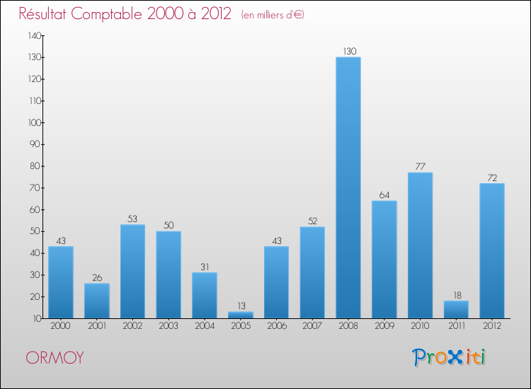 Evolution du résultat comptable pour la commune de ORMOY de 2000 à 2012 Evolution du résultat comptable pour ORMOY de 2000 à 2012