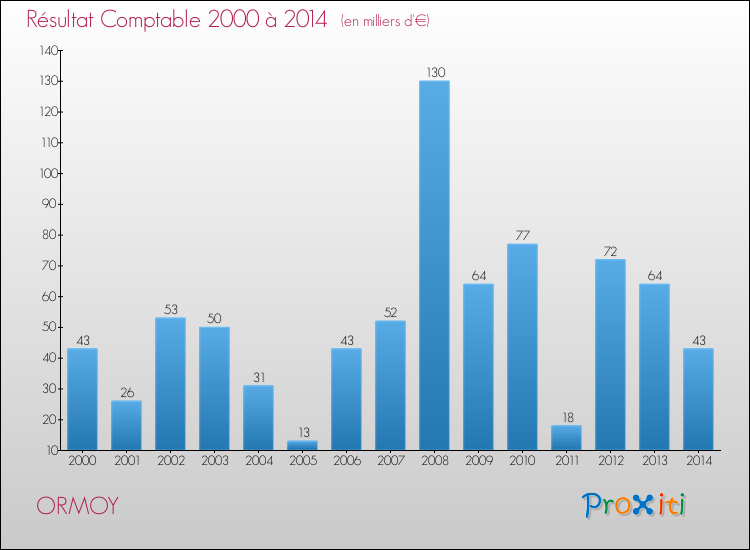 Evolution du résultat comptable pour la commune de ORMOY de 2000 à 2014 Evolution du résultat comptable pour ORMOY de 2000 à 2014