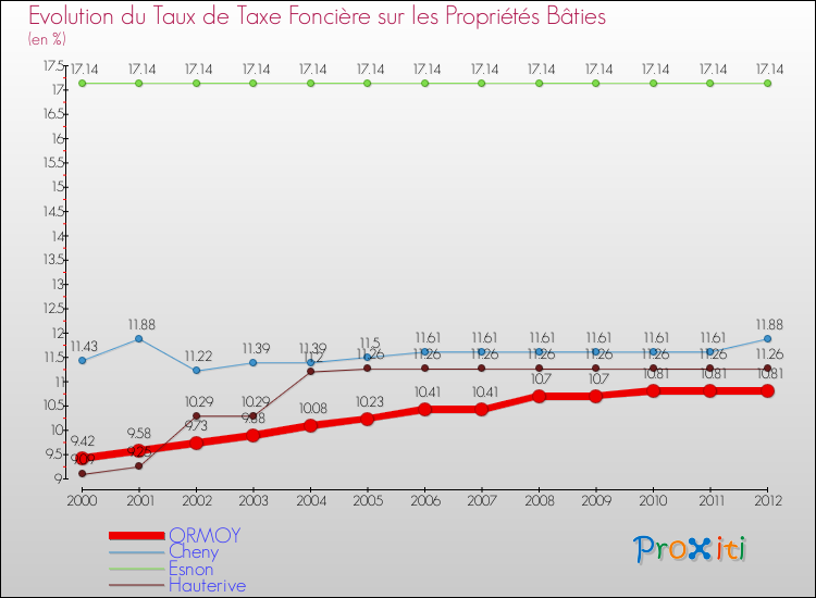 Evolution du taux de la taxe foncière sur le bati pour ORMOY et les communes proches de 2000 à 2012 Comparaison des taux de taxe foncière sur le bati pour ORMOY et les communes voisines de 2000 à 2012