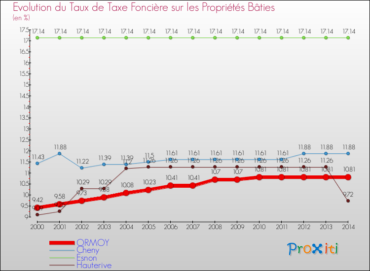 Evolution du taux de la taxe foncière sur le bati pour ORMOY et les communes proches de 2000 à 2014 Comparaison des taux de taxe foncière sur le bati pour ORMOY et les communes voisines de 2000 à 2014