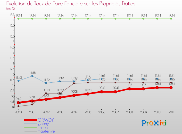 Evolution du taux de la taxe foncière sur le bati pour ORMOY et les communes proches Comparaison des taux de taxe foncière sur le bati pour ORMOY et les communes voisines