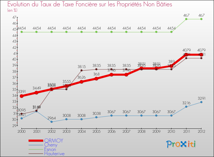 Evolution du taux de la taxe foncière sur les immeubles et terrains non batis pour ORMOY et les communes proches de 2000 à 2012 Comparaison des taux de la taxe foncière sur les immeubles et terrains non batis pour ORMOY et les communes voisines de 2000 à 2012