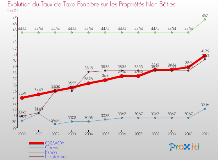 Evolution du taux de la taxe foncière sur les immeubles et terrains non batis pour ORMOY et les communes proches Comparaison des taux de la taxe foncière sur les immeubles et terrains non batis pour ORMOY et les communes voisines