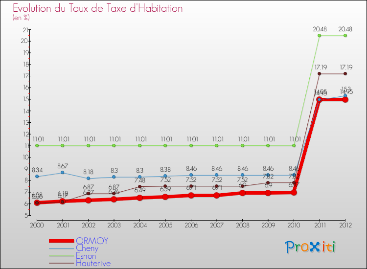 Evolution du taux de la taxe d'habitation pour ORMOY et les communes proches Comparaison des taux de la taxe d'habitation pour ORMOY et les communes voisines
