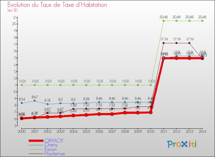 Evolution du taux de la taxe d'habitation pour ORMOY et les communes proches de 2000 à 2014 Comparaison des taux de la taxe d'habitation pour ORMOY et les communes voisines de 2000 à 2014