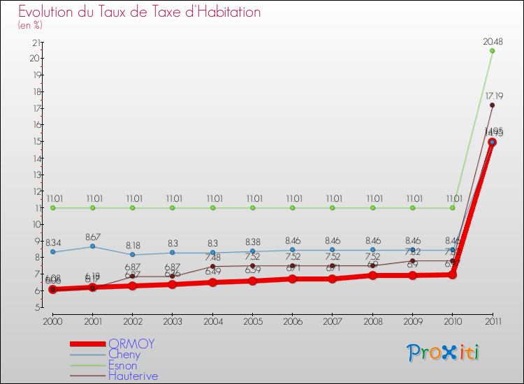 Evolution du taux de la taxe d'habitation pour ORMOY et les communes proches Comparaison des taux de la taxe d'habitation pour ORMOY et les communes voisines
