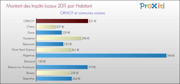 Montant des impôts locaux par Habitant pour ORMOY et les communes proches Comparaison des impôts locaux par habitant pour ORMOY et les communes voisines