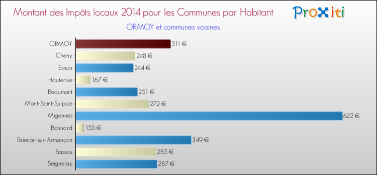 Montant des impôts locaux par Habitant pour ORMOY et les communes proches en 2014 Comparaison des impôts locaux par habitant pour ORMOY et les communes voisines en 2014