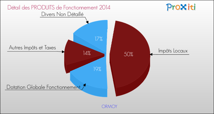 Décomposition du Budget de Fonctionnement 2014 de la commune de ORMOY Budget de Fonctionnement 2014 pour la commune de ORMOY