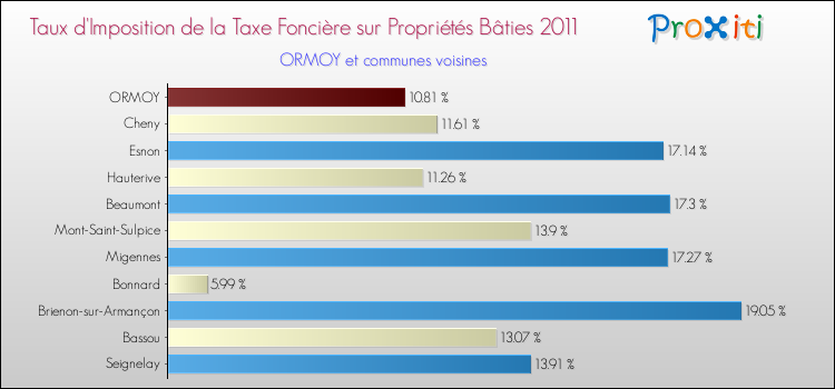 Taux d'imposition de la taxe foncière sur le bati 2011 pour ORMOY et les communes proches Comparaison des taux d'imposition de la taxe foncière sur le bati 2011 pour ORMOY et les communes voisines