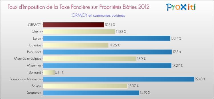 Taux d'imposition de la taxe foncière sur le bati 2012 pour ORMOY et les communes proches Comparaison des taux d'imposition de la taxe foncière sur le bati 2012 pour ORMOY et les communes voisines