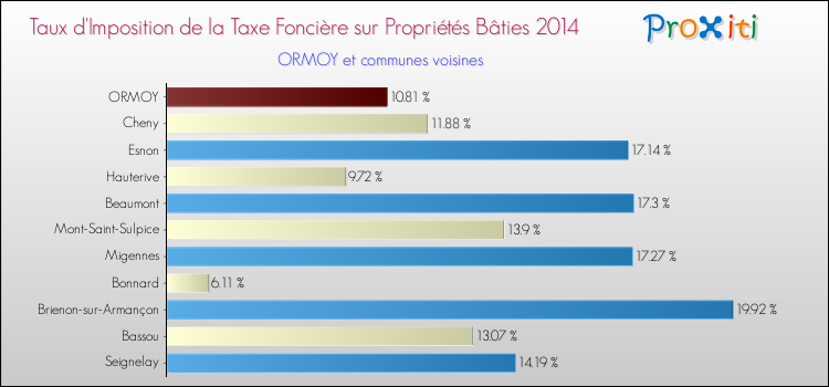 Taux d'imposition de la taxe foncière sur le bati 2014 pour ORMOY et les communes proches Comparaison des taux d'imposition de la taxe foncière sur le bati 2014 pour ORMOY et les communes voisines