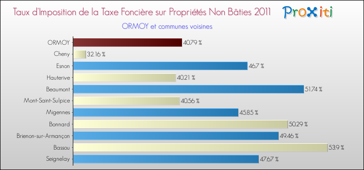 Taux d'imposition de la taxe foncière sur les immeubles et terrains non batis 2011 pour ORMOY et les communes proches Comparaison des taux d'imposition de la taxe foncière sur les immeubles et terrains non batis 2011 pour ORMOY et les communes voisines