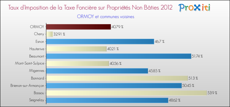 Taux d'imposition de la taxe foncière sur les immeubles et terrains non batis 2012 pour ORMOY et les communes proches Comparaison des taux d'imposition de la taxe foncière sur les immeubles et terrains non batis 2012 pour ORMOY et les communes voisines