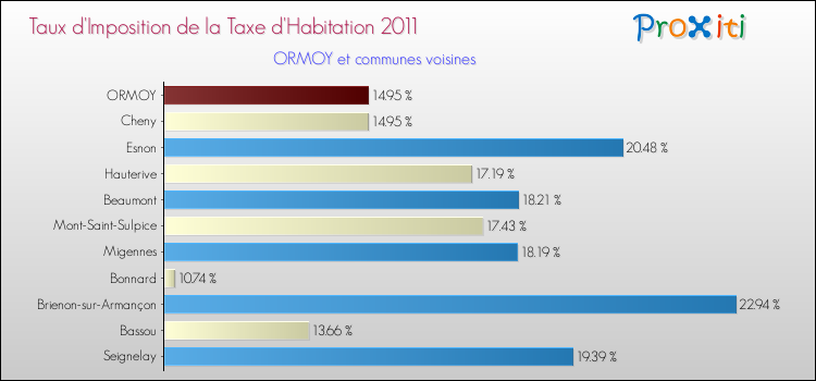 Taux d'imposition de la taxe d'habitation 2011 pour ORMOY et les communes proches Comparaison des taux d'imposition de la taxe d'habitation 2011 pour ORMOY et les communes voisines