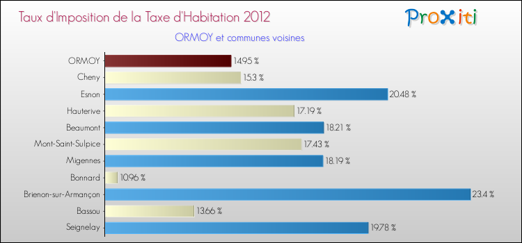 Taux d'imposition de la taxe d'habitation 2012 pour ORMOY et les communes proches Comparaison des taux d'imposition de la taxe d'habitation 2012 pour ORMOY et les communes voisines