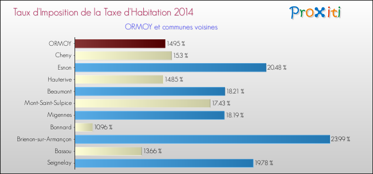 Taux d'imposition de la taxe d'habitation 2014 pour ORMOY et les communes proches Comparaison des taux d'imposition de la taxe d'habitation 2014 pour ORMOY et les communes voisines