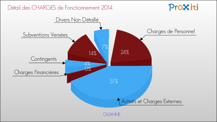 Décomposition des Charges de Fonctionnement 2014 de la commune de OUANNE Charges de Fonctionnement 2014 pour la commune de OUANNE