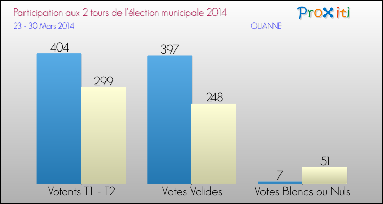 Participation comparée des 2 tours des Elections Municipales 2014 de la commune de OUANNE Elections Municipales 2014 - Participation comparée des 2 tours pour la commune de OUANNE