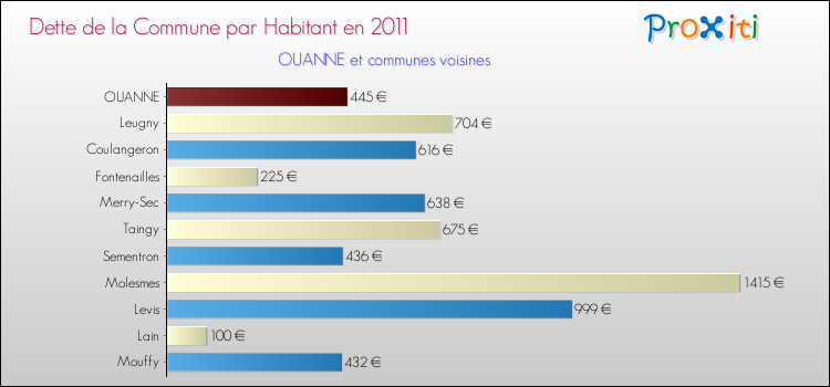 Dette par habitant de la commune en 2011 pour OUANNE et les communes proches Comparaison de la dette par habitant de la commune en 2011 pour OUANNE et les communes voisines