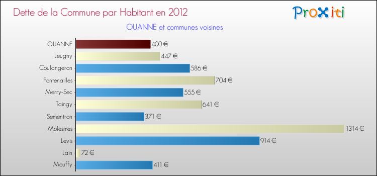 Dette par habitant de la commune en 2012 pour OUANNE et les communes proches Comparaison de la dette par habitant de la commune en 2012 pour OUANNE et les communes voisines