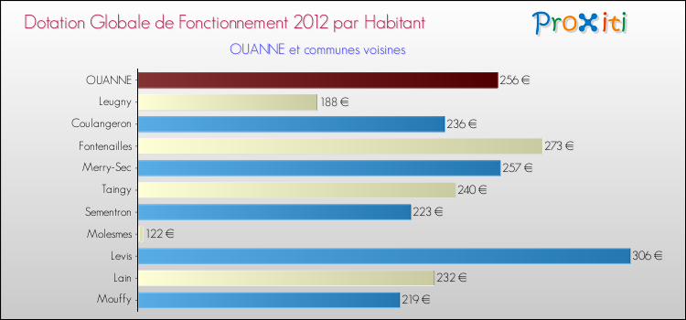 Montant des dotations globales de fonctionnement DGF par Habitant pour OUANNE et les communes proches Comparaison des des dotations globales de fonctionnement DGF par habitant pour OUANNE et les communes voisines