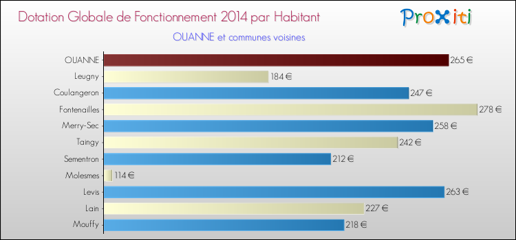 Montant des dotations globales de fonctionnement DGF par Habitant pour OUANNE et les communes proches en 2014. Comparaison des des dotations globales de fonctionnement DGF par habitant pour OUANNE et les communes voisines en 2014.