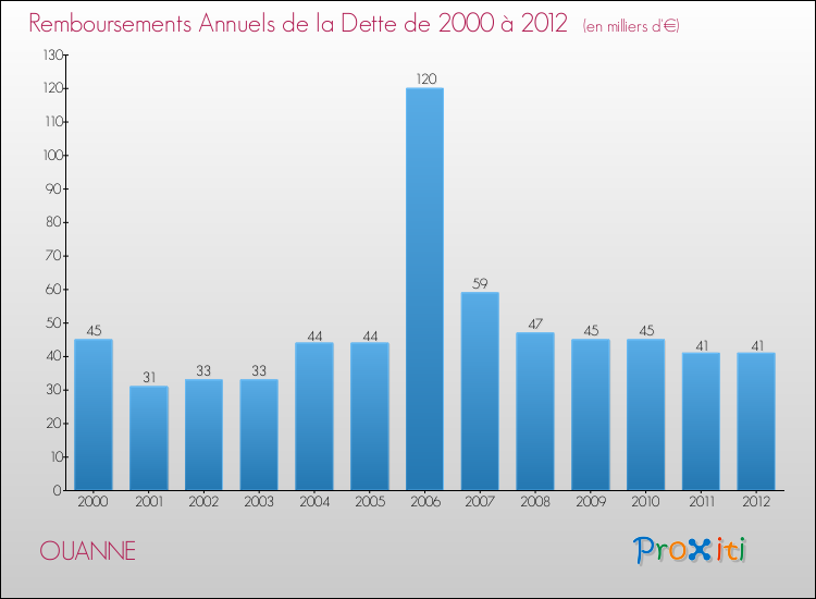 Evolution de l'annuité de la dette pour la commune de OUANNE de 2000 à 2012 Annuités de la dette pour OUANNE de 2000 à 2012