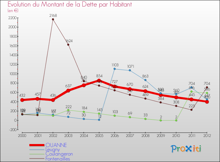 Evolution de la dette par habitant pour la commune de OUANNE et les communes proches de 2000 à 2012 Comparaison de la dette par habitant pour OUANNE et les communes voisines de 2000 à 2012