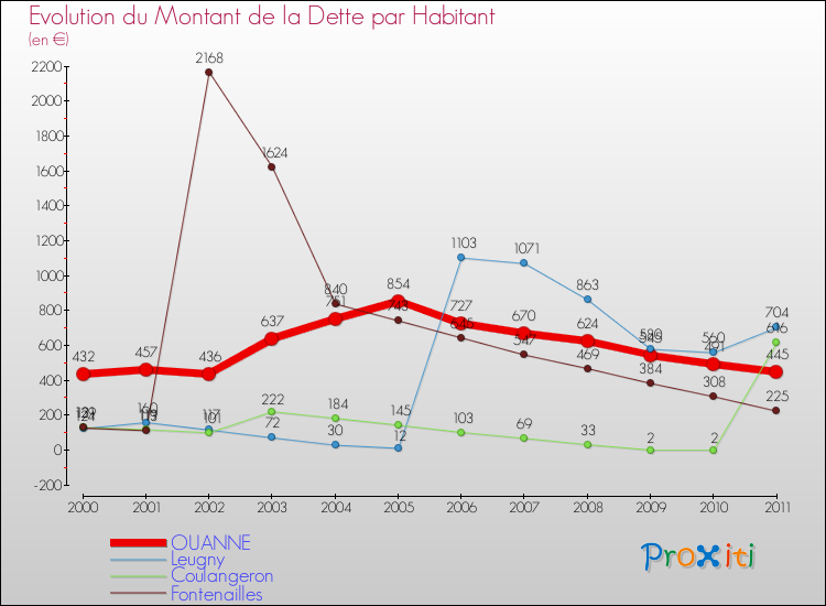 Evolution de la dette par habitant pour la commune de OUANNE et les communes proches Comparaison de la dette par habitant pour OUANNE et les communes voisines