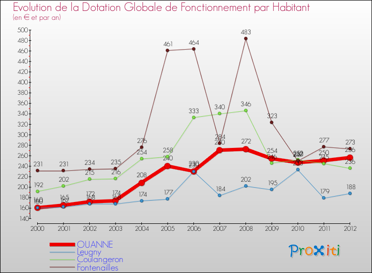 Evolution et montant de la dotation globale de fonctionnement par Habitant pour OUANNE et les communes proches Comparaison des dotations globales de fonctionnement par habitant pour OUANNE et les communes voisines