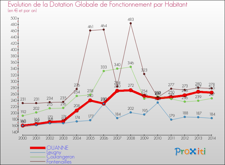 Evolution et montant de la dotation globale de fonctionnement par Habitant pour OUANNE et les communes proches de 2000 à 2014. Comparaison des dotations globales de fonctionnement par habitant pour OUANNE et les communes voisines de 2000 à 2014.