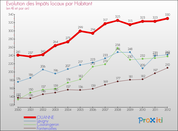 Evolution et montant des impôts locaux par Habitant pour OUANNE et les communes proches Comparaison des impôts locaux par habitant pour OUANNE et les communes voisines