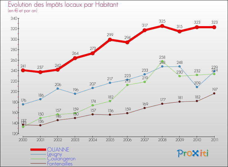 Evolution et montant des impôts locaux par Habitant pour OUANNE et les communes proches Comparaison des impôts locaux par habitant pour OUANNE et les communes voisines
