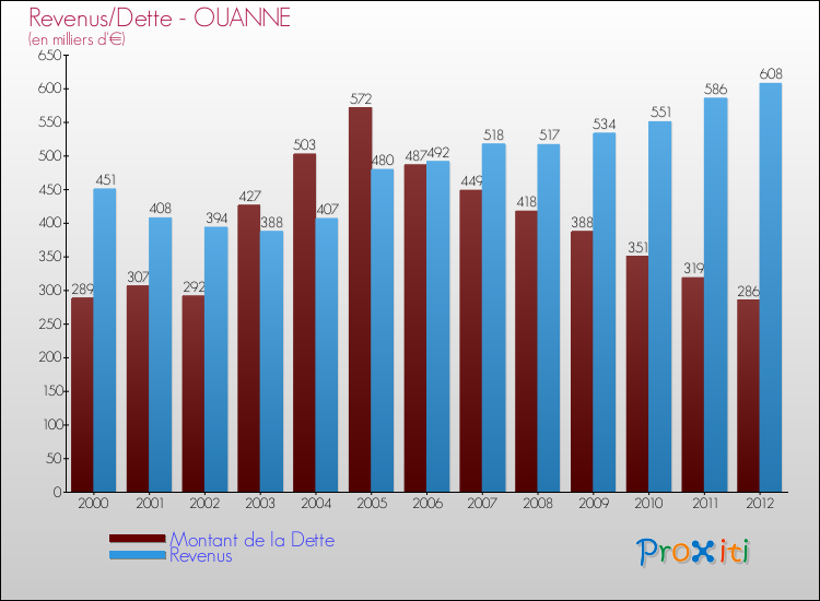 Evolution comparée de la dette et des revenus pour la commune de OUANNE de 2000 à 2012 Comparaison de la dette et des revenus pour OUANNE de 2000 à 2012
