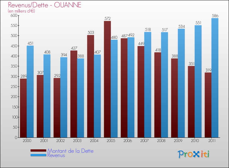 Evolution comparée de la dette et des revenus pour la commune de OUANNE de 2000 à 2011 Comparaison de la dette et des revenus pour OUANNE de 2000 à 2011