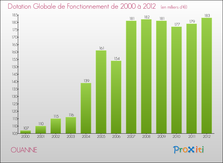 Evolution du montant de la Dotation Globale de Fonctionnement pour la commune de OUANNE de 2000 à 2012 Evolution du montant de la Dotation Globale de Fonctionnement pour OUANNE de 2000 à 2012